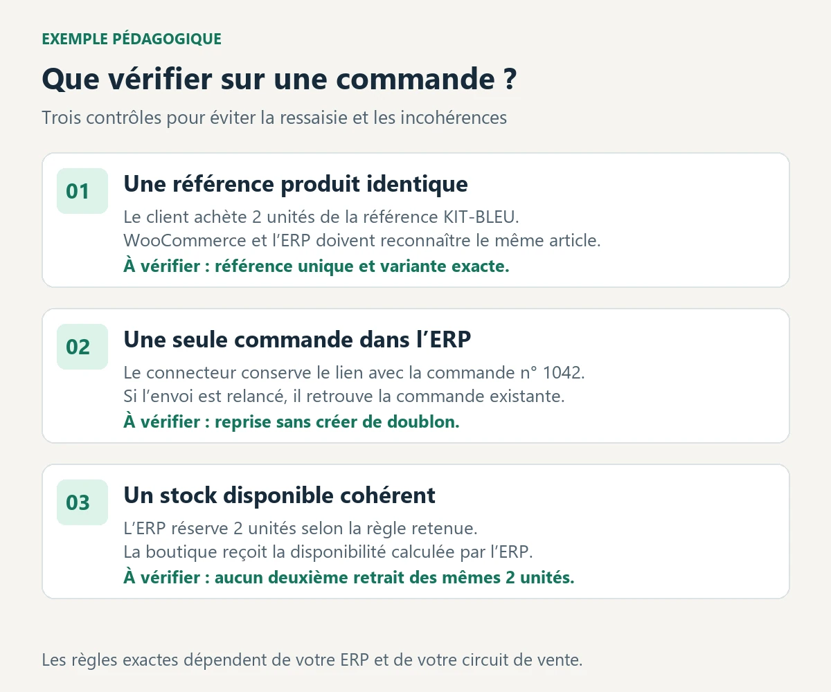 Trois contrôles sur la commande 1042 : retrouver la référence KIT-BLEU, éviter une commande en double et empêcher de retirer deux fois les mêmes unités du stock.