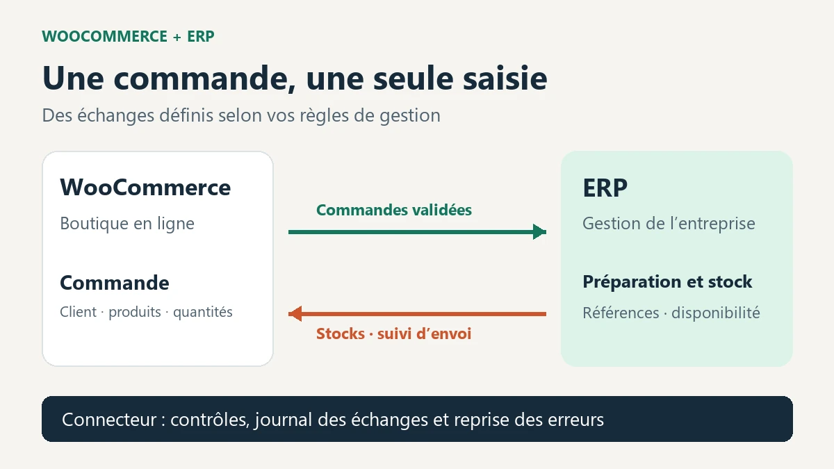 Les commandes vont de WooCommerce vers l’ERP ; les stocks et le suivi d’envoi reviennent vers la boutique, avec des contrôles dans le connecteur.